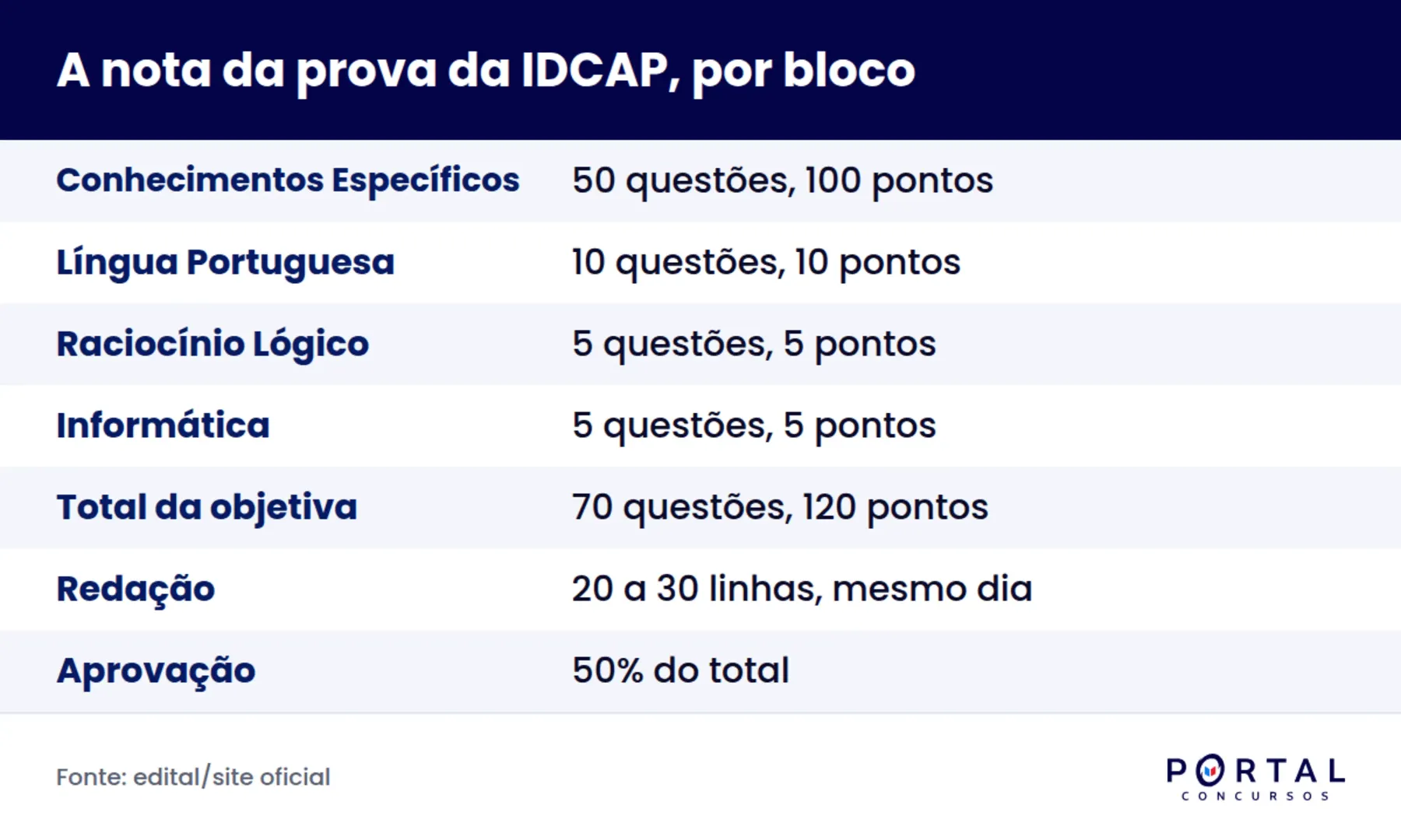 Infográfico com o peso das disciplinas na prova da banca IDCAP para o concurso do IASES