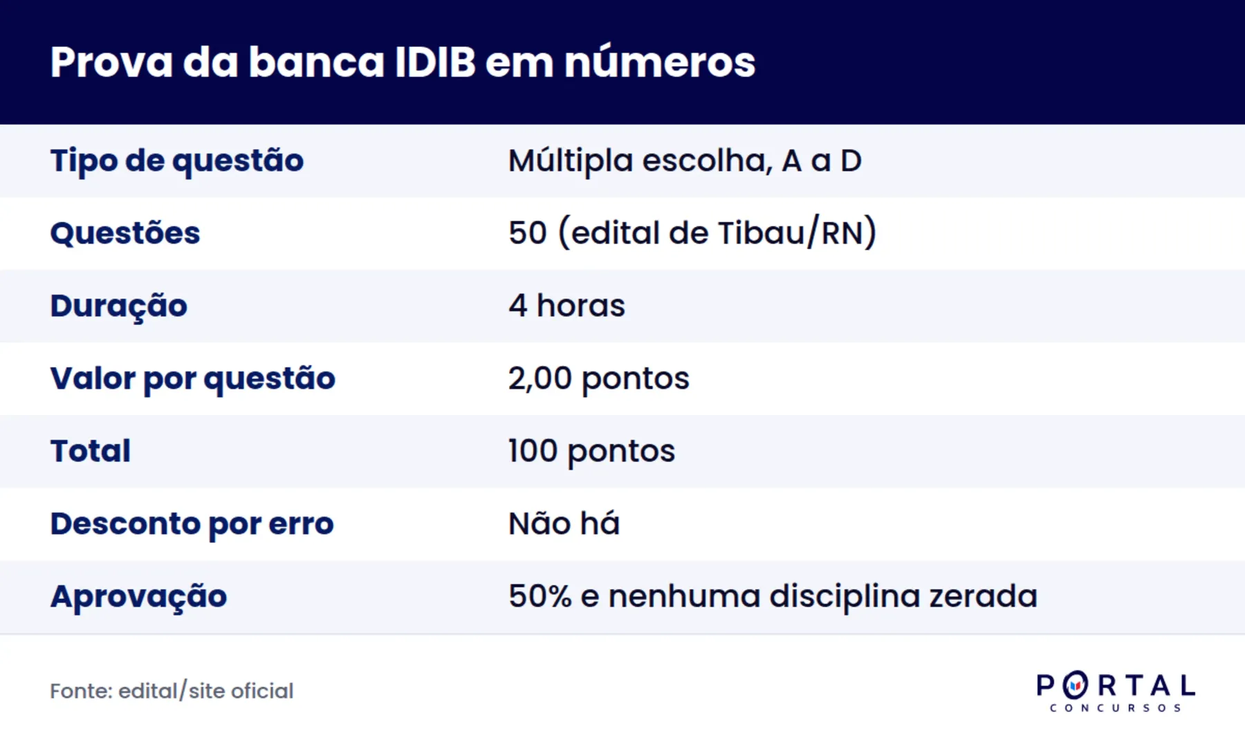 Infográfico com o formato da prova da banca IDIB: questões, alternativas, duração e nota de aprovação