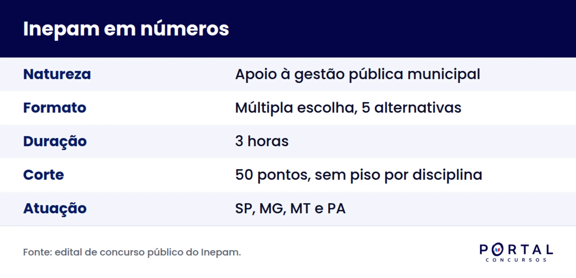 Infográfico com o perfil da banca Inepam em concursos municipais