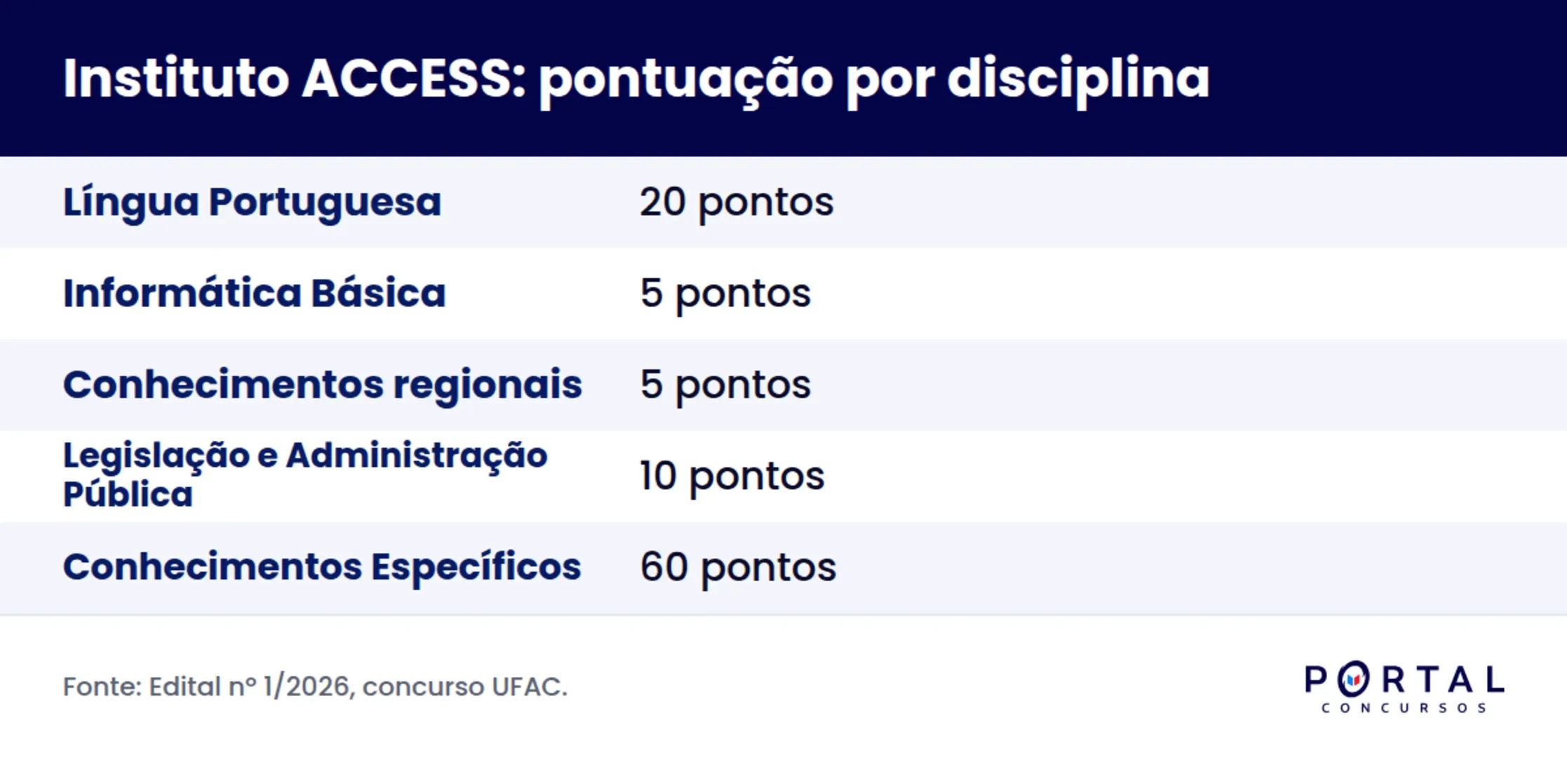 Infográfico com a pontuação por disciplina da prova do Instituto ACCESS.