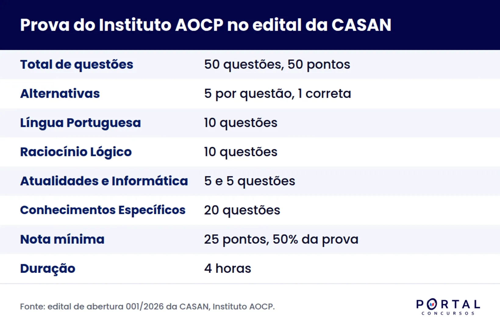 Infográfico com a distribuição de questões da prova objetiva do Instituto AOCP por disciplina