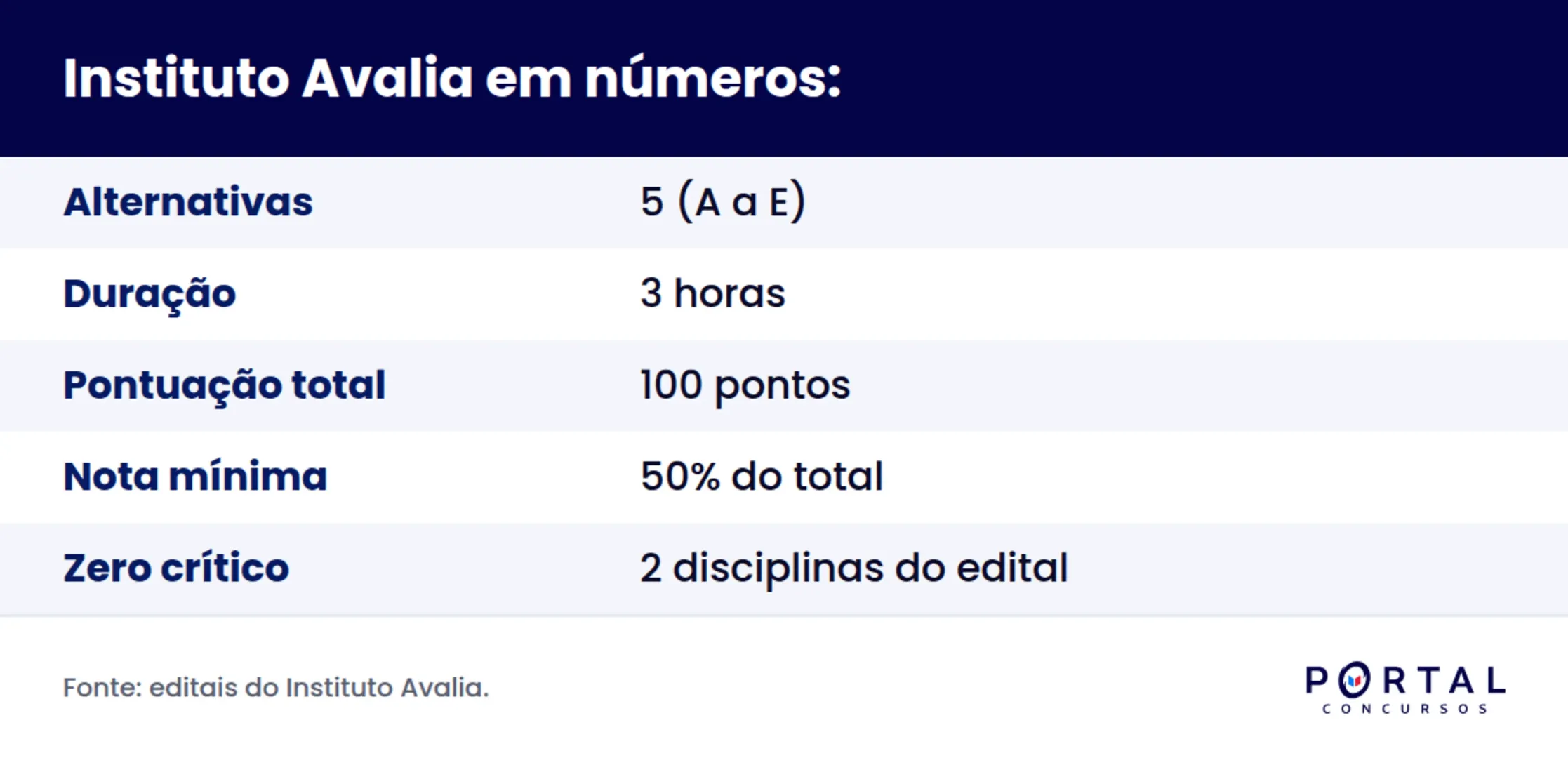 Infográfico com o modelo de prova do Instituto Avalia: alternativas, duração e pontuação mínima.