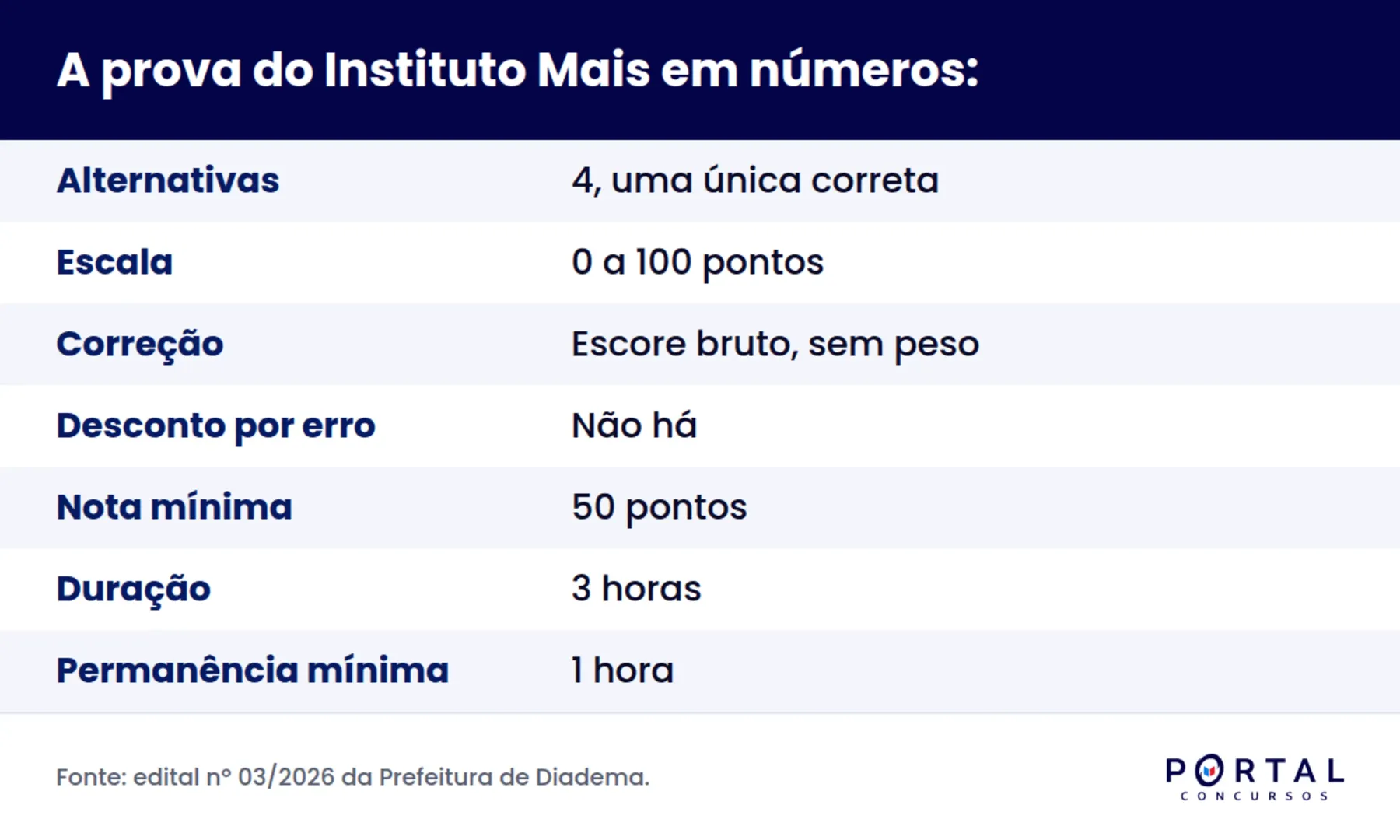Infográfico com o formato da prova da banca Instituto Mais e o cálculo do escore bruto