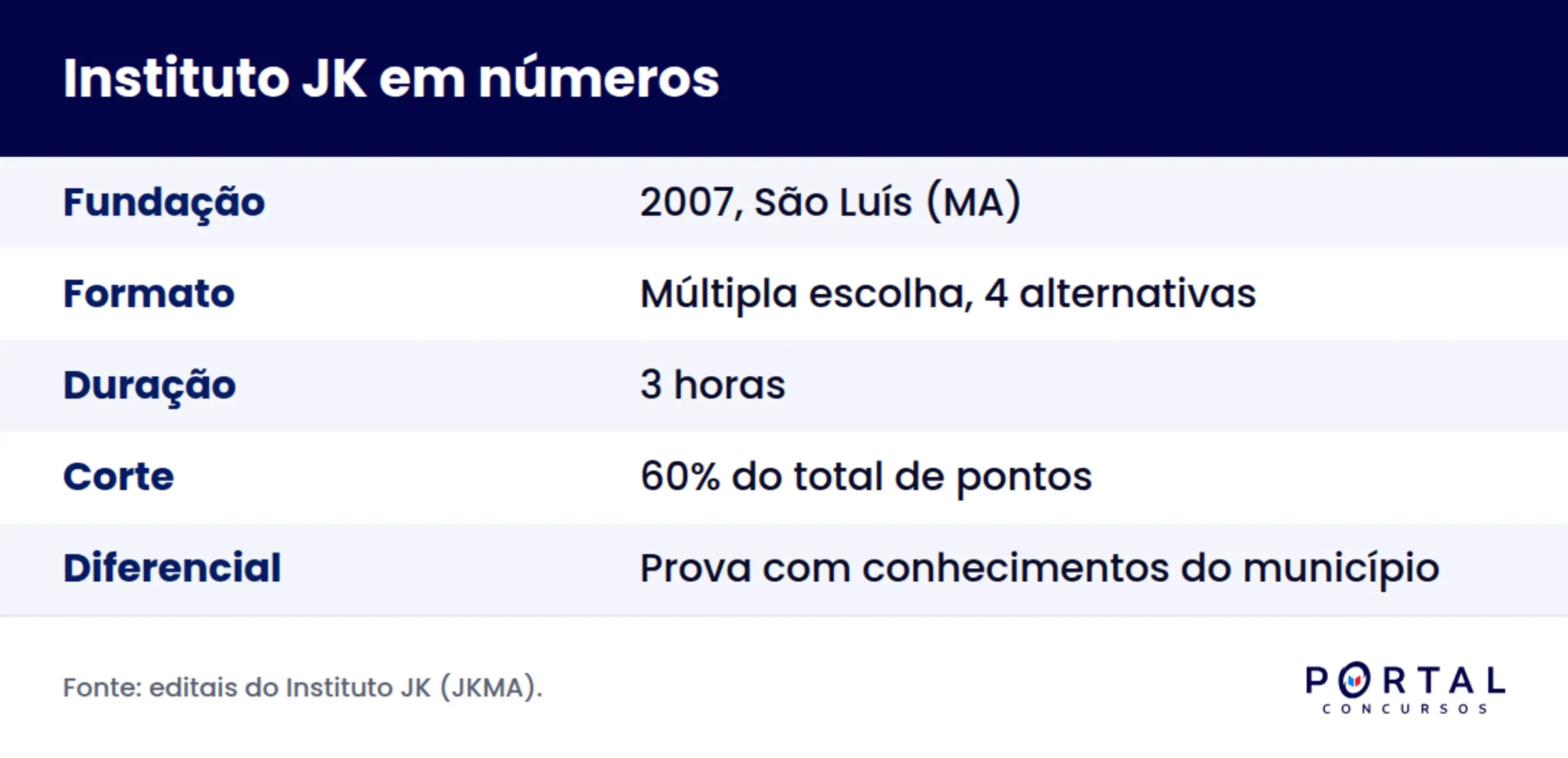 Infográfico com o perfil da banca Instituto JK em concursos públicos