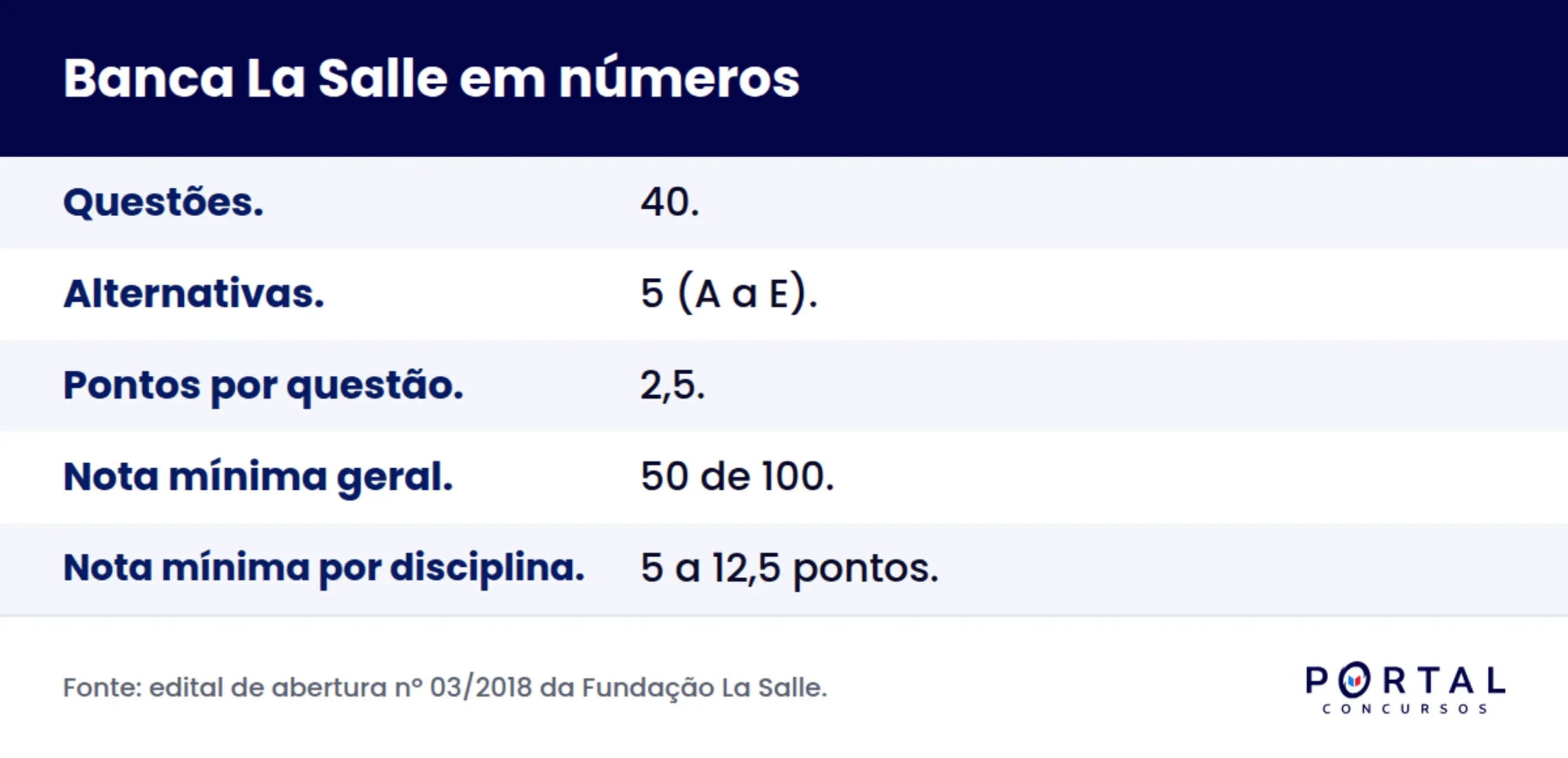 Infografico com o formato da prova da banca La Salle: 40 questoes, 5 alternativas e nota minima por disciplina.
