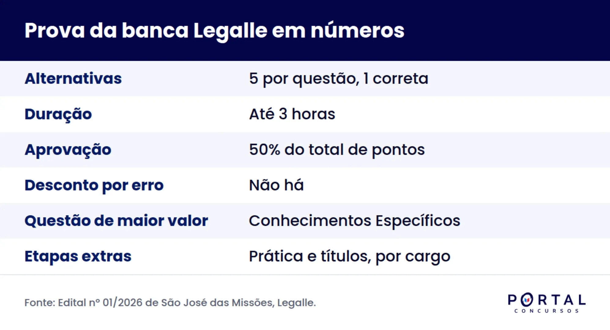 Ficha com o formato da prova da banca Legalle, alternativas, duração e nota mínima