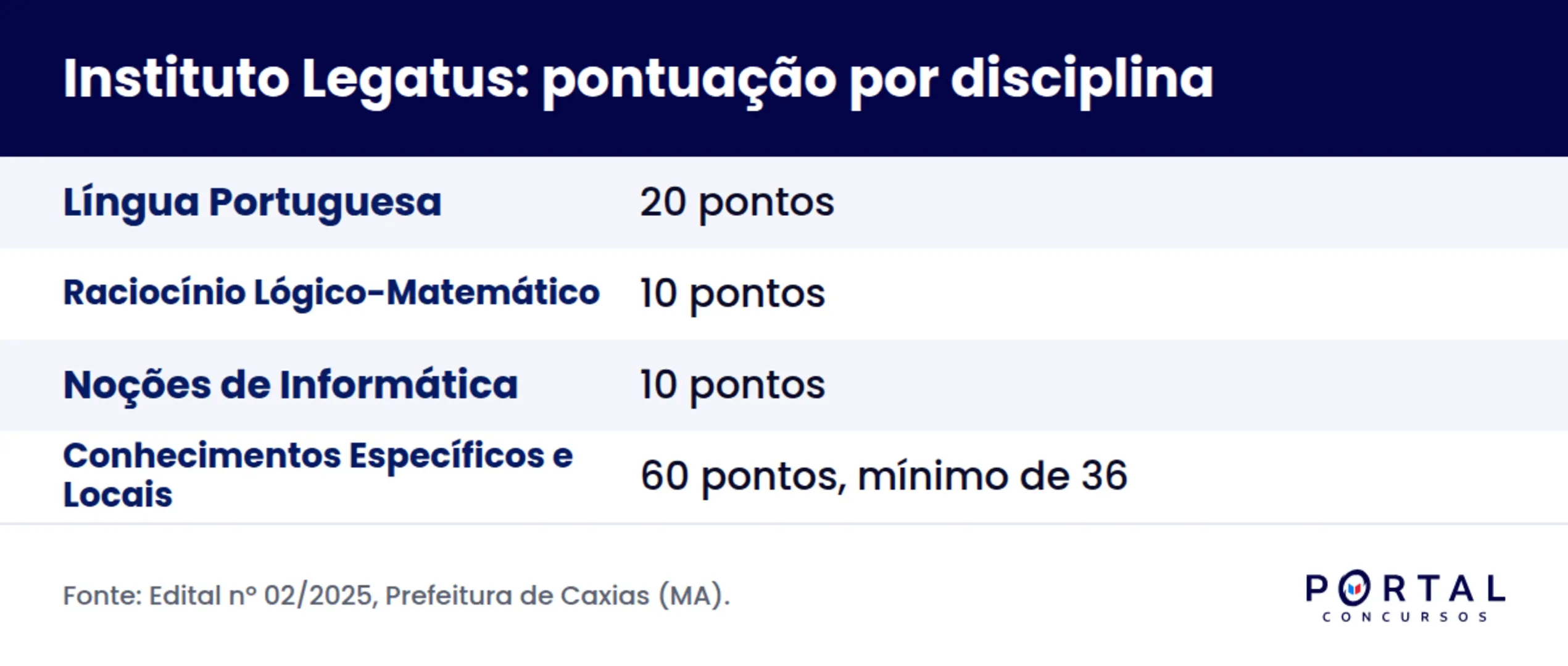 Infográfico com a pontuação por disciplina da prova do Instituto Legatus.