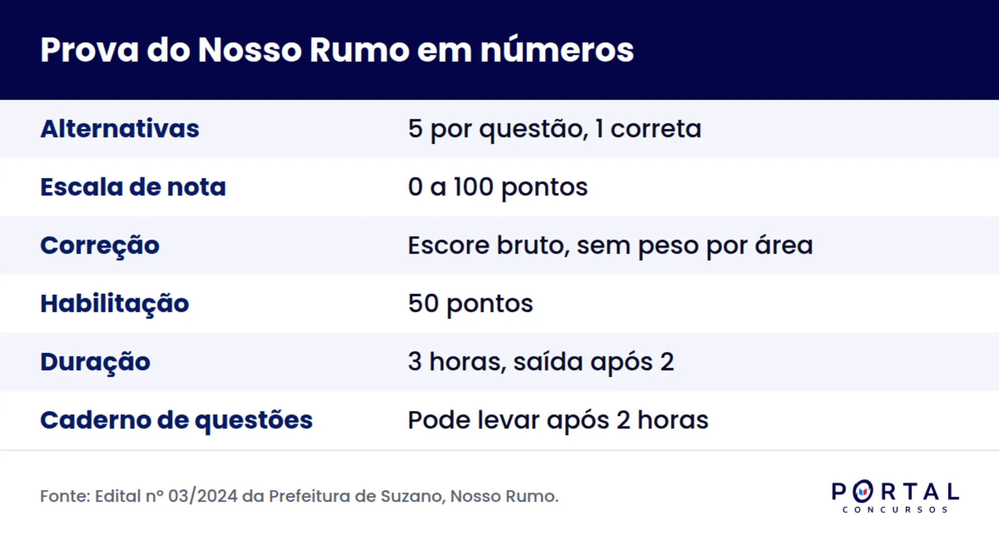 Ficha com o formato da prova da banca Nosso Rumo, escore bruto, duração e nota mínima