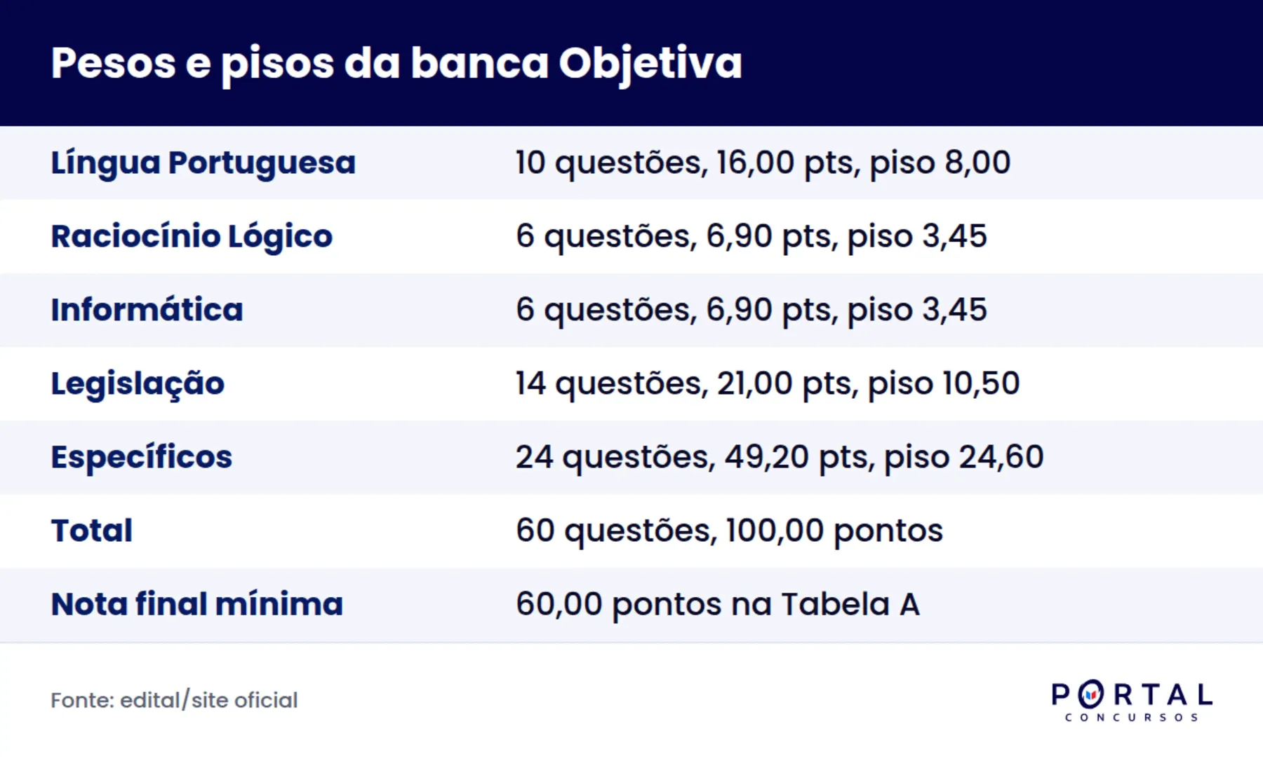 Infográfico com a nota mínima por disciplina na prova da banca Objetiva Concursos