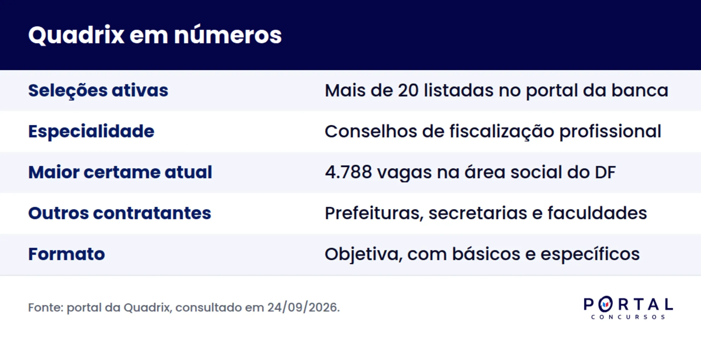 Infográfico com o perfil da banca Quadrix: especialidade, contratantes e abrangência dos concursos