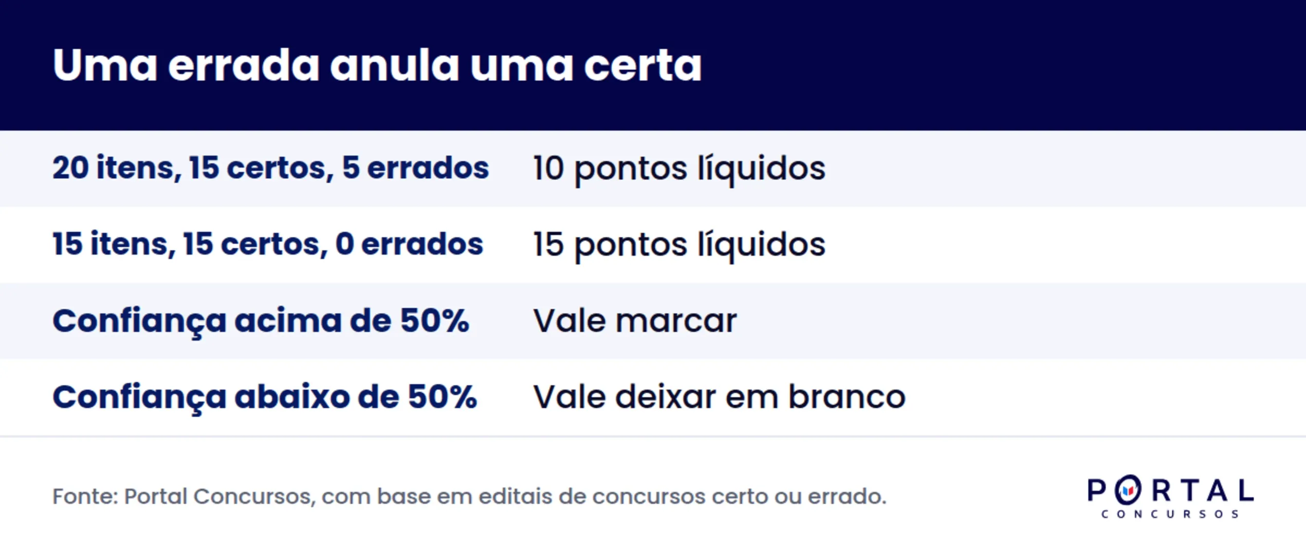 Exemplo numérico da regra em que uma questão errada anula uma questão certa em concurso público.