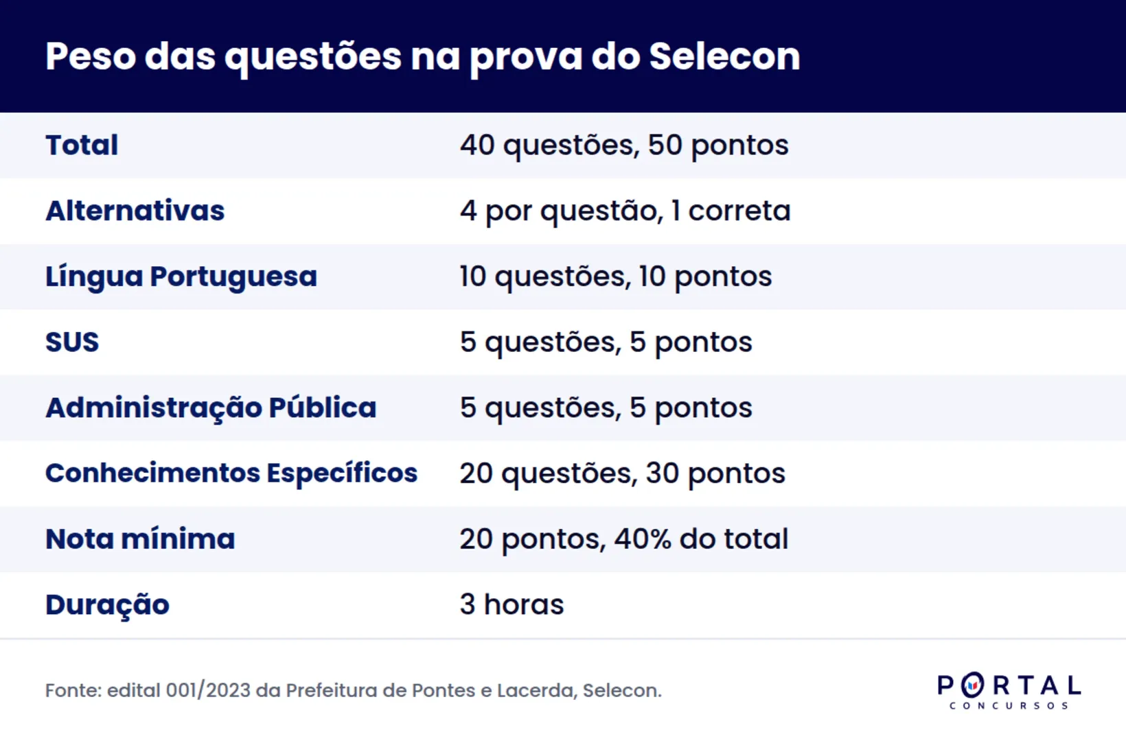 Infográfico com o peso de cada disciplina na prova do Selecon em Pontes e Lacerda