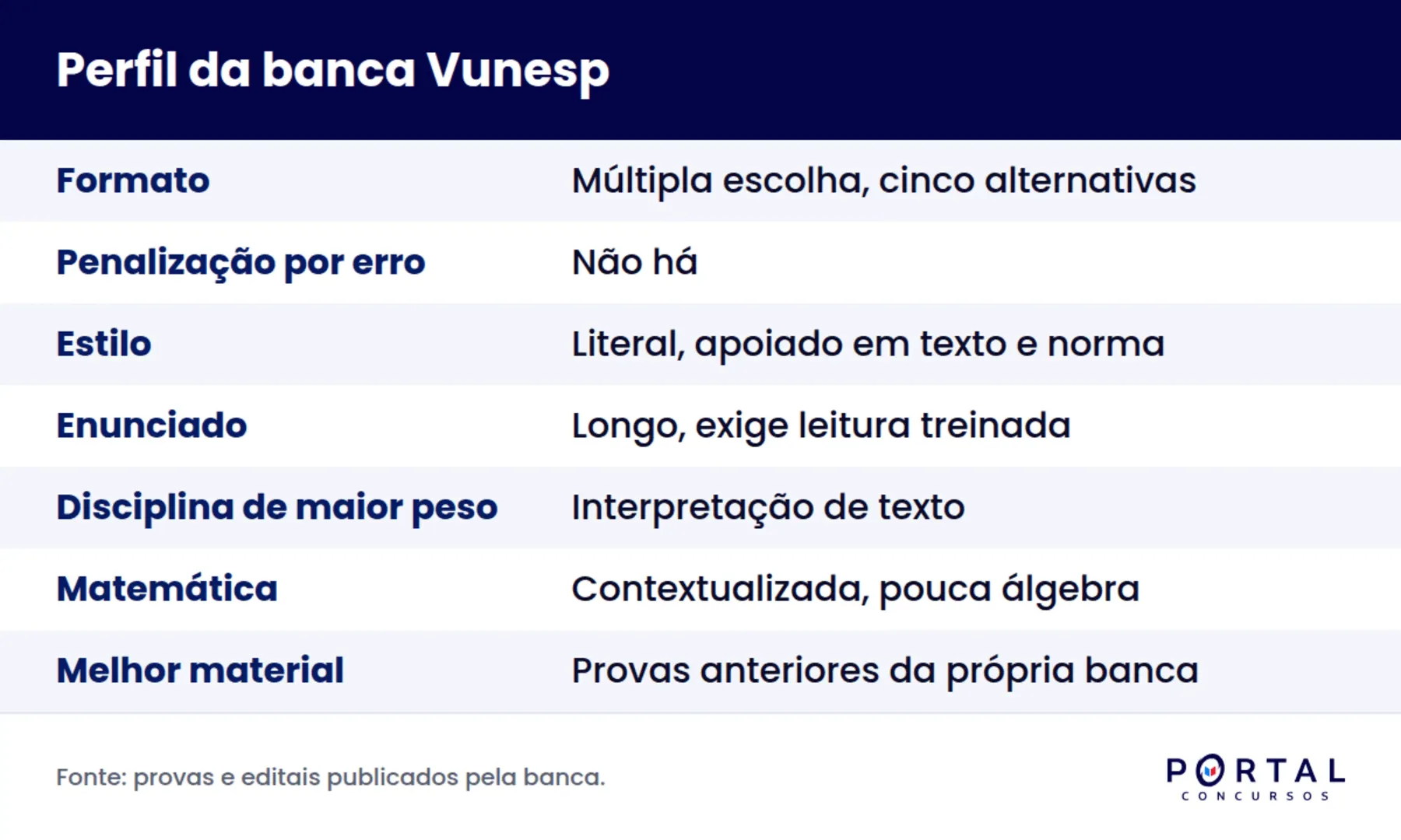 Infográfico com o perfil da banca Vunesp: formato da prova, estilo de cobrança e disciplinas de maior peso