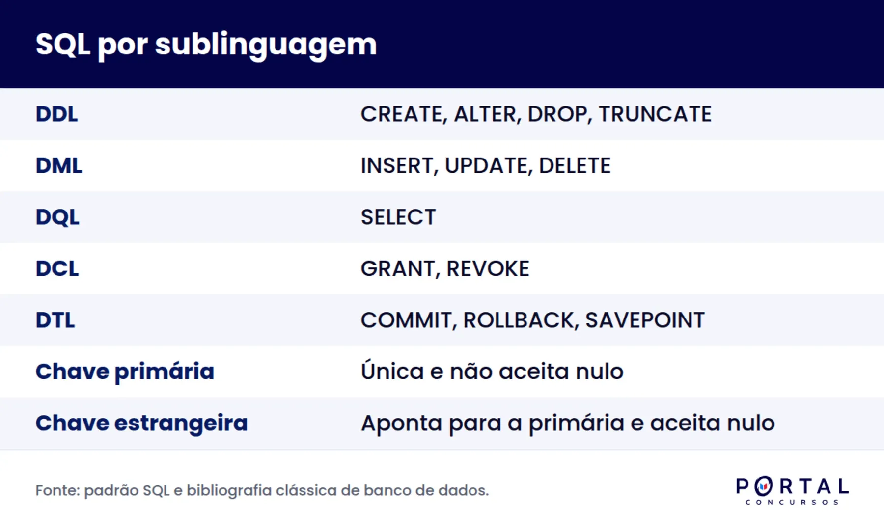 Infográfico com as sublinguagens SQL e os comandos de banco de dados que mais caem em concurso