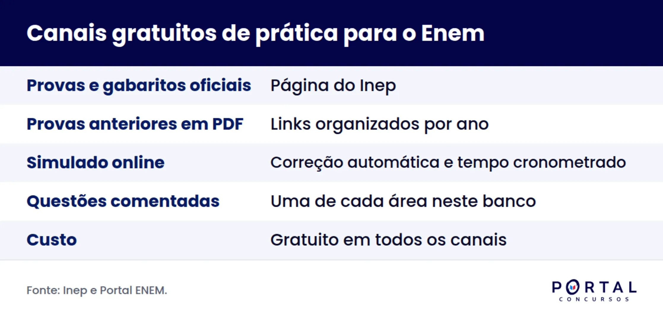 Onde praticar com questões do Enem de graça.