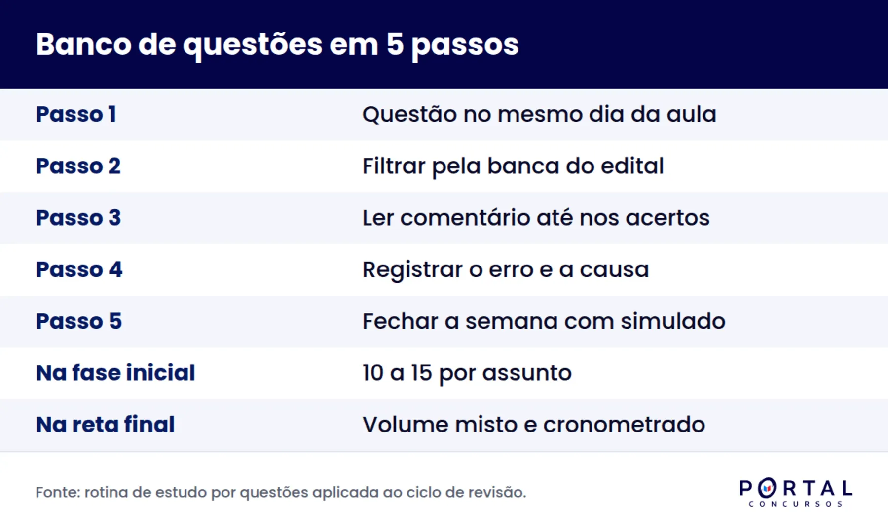 Infográfico com o método de cinco passos para usar banco de questões para concurso