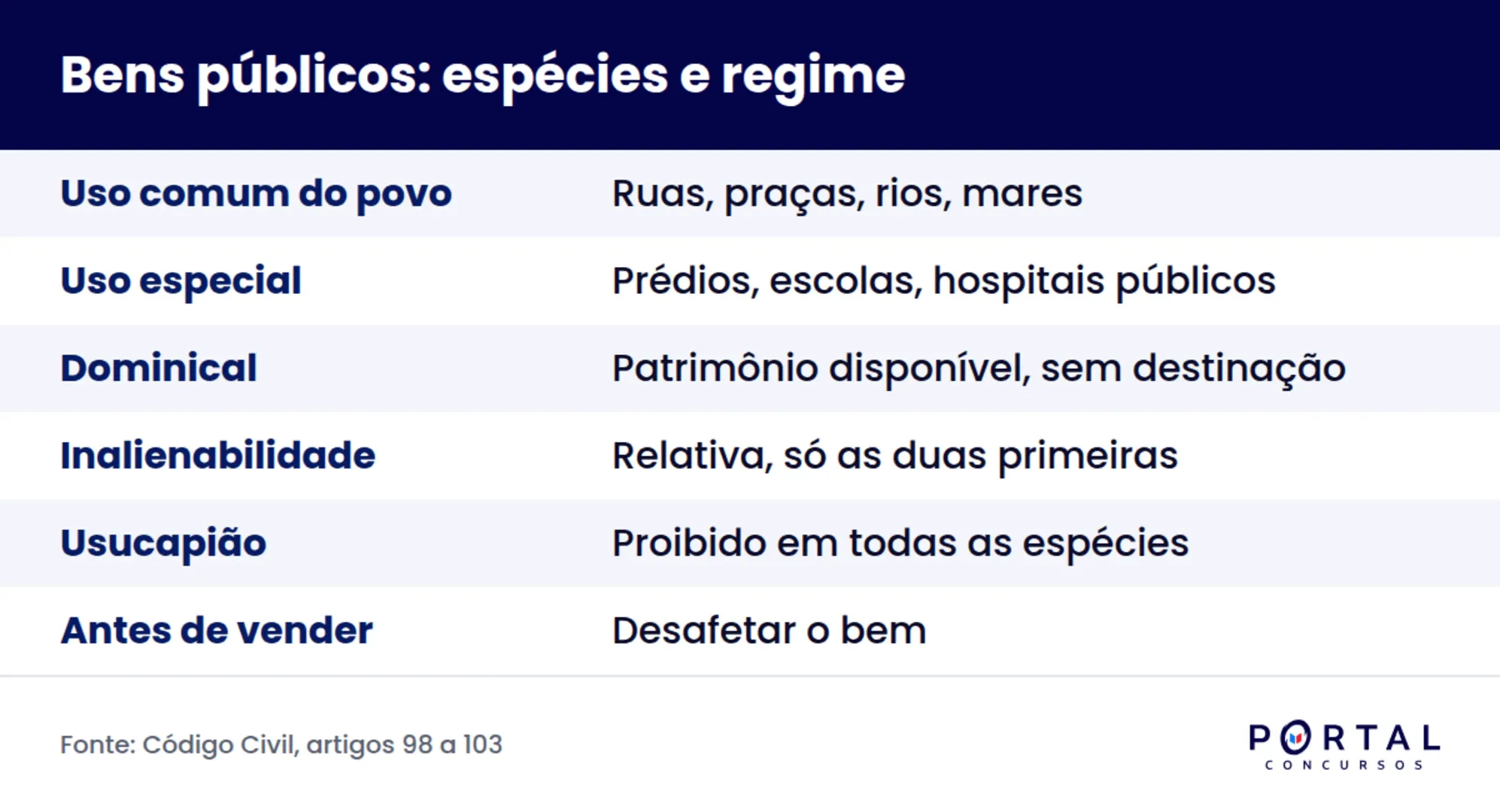 Infográfico com as três espécies de bens públicos e o regime de alienação de cada uma