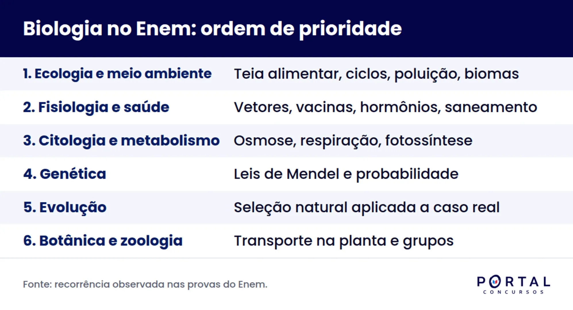 Ordem de prioridade dos temas de biologia no Enem, do mais ao menos recorrente
