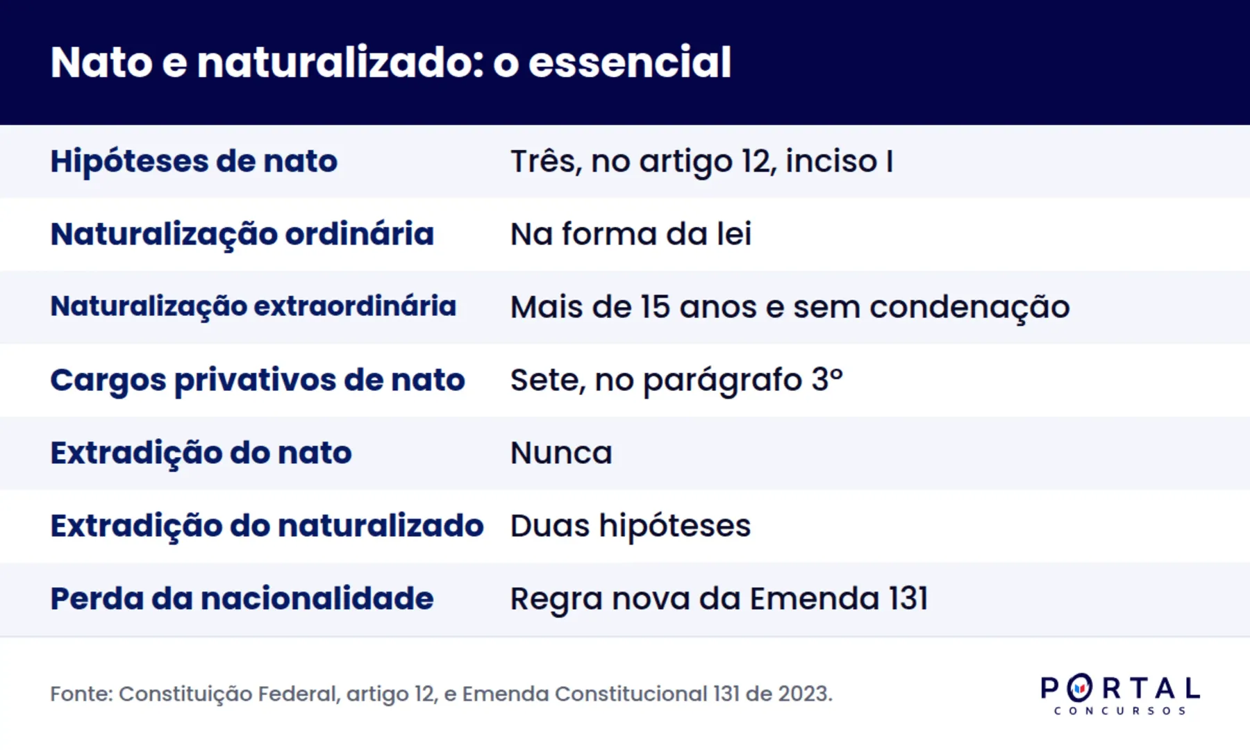 Infográfico comparando brasileiro nato e naturalizado nos pontos cobrados em prova de concurso