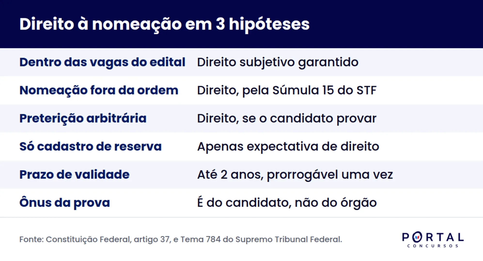 Infográfico com as três situações em que o cadastro de reserva gera direito à nomeação