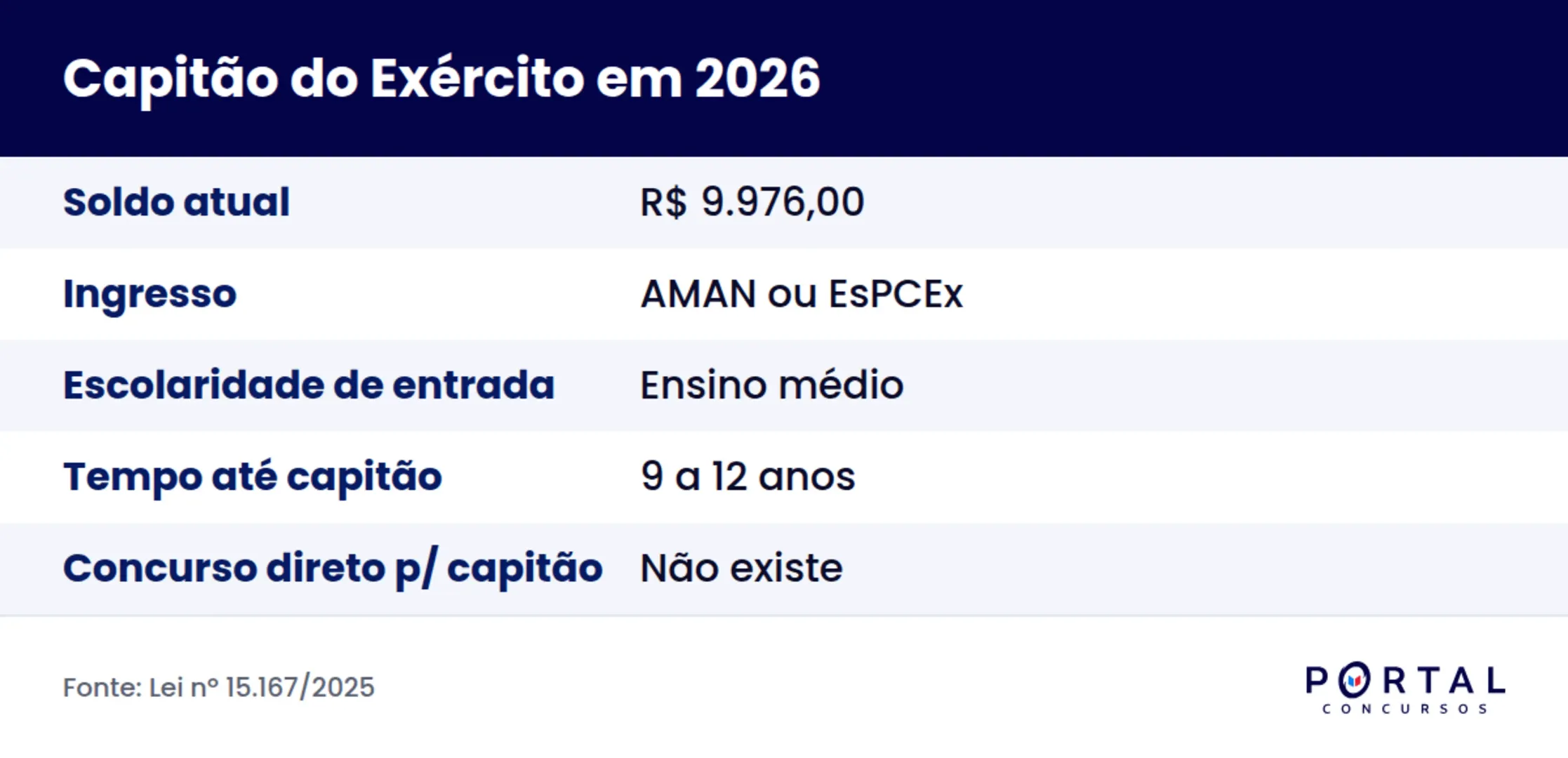 Tabela resumo do soldo de capitão do Exército em 2026