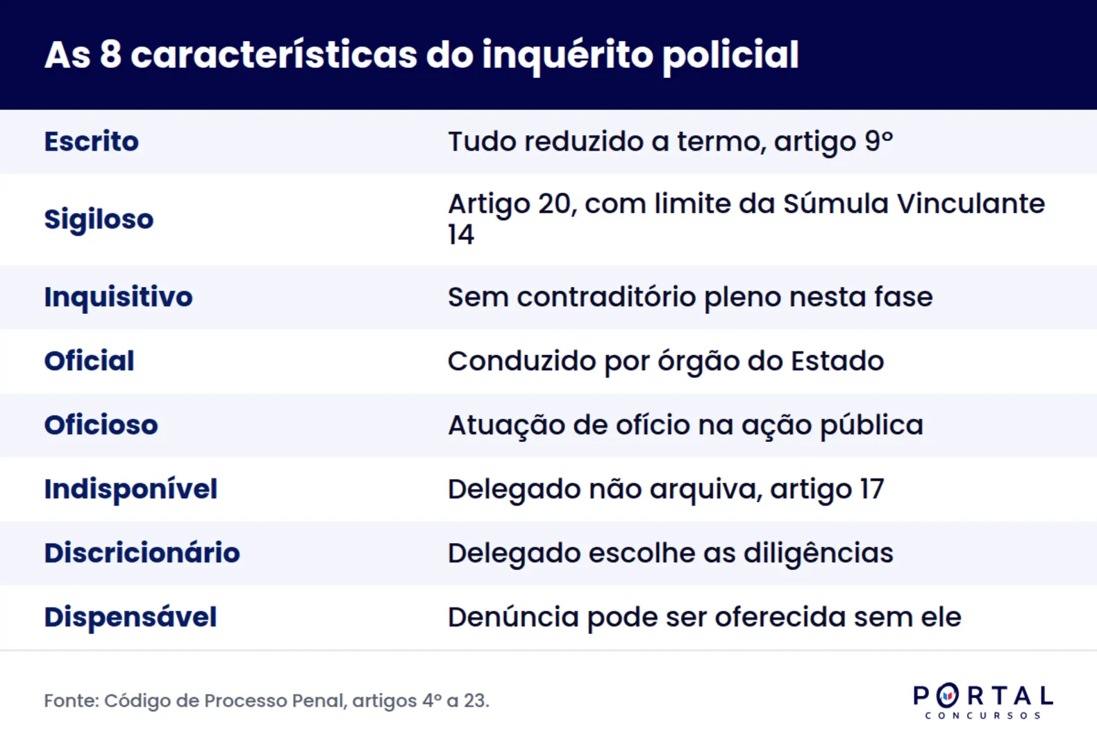 Infográfico com as oito características do inquérito policial cobradas em concurso