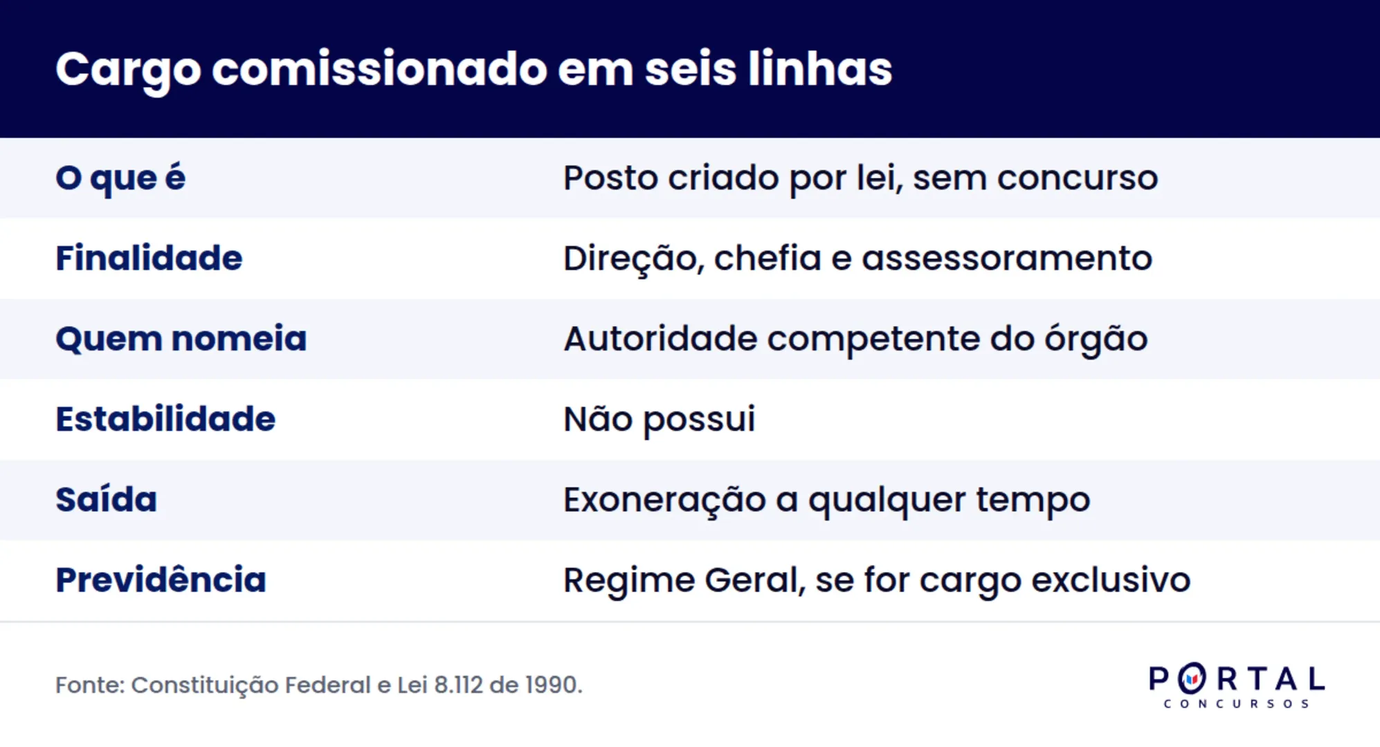 Infográfico comparando cargo comissionado, cargo efetivo e função de confiança no serviço público