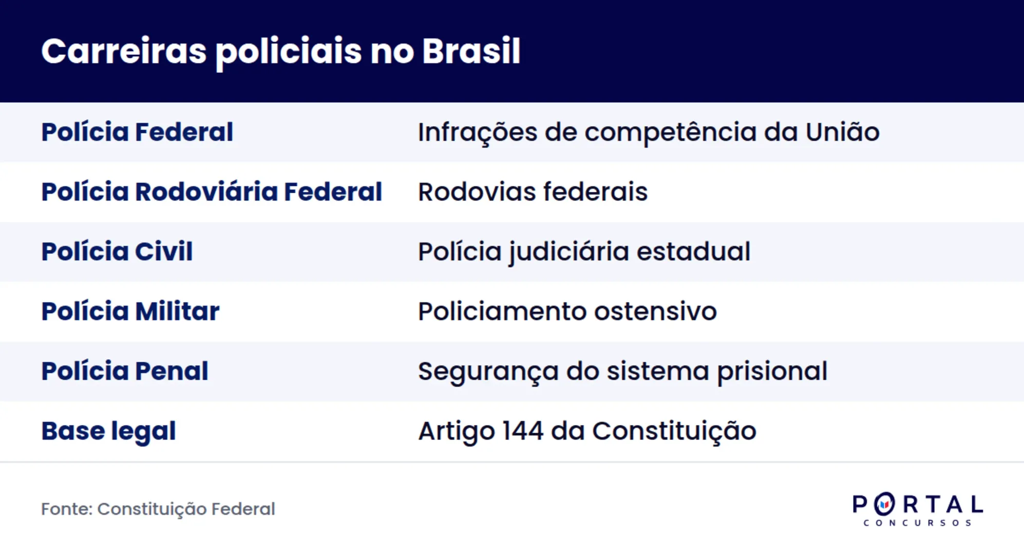 Comparativo das carreiras policiais brasileiras por competência e escolaridade