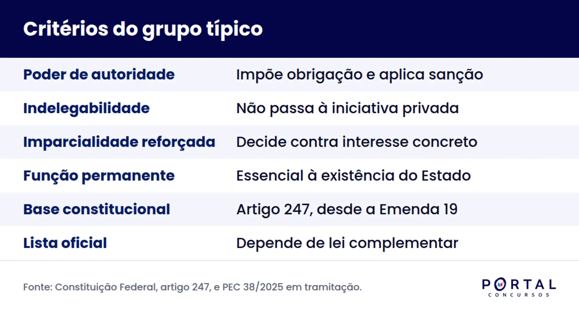 Infográfico com os critérios que caracterizam uma carreira típica de Estado
