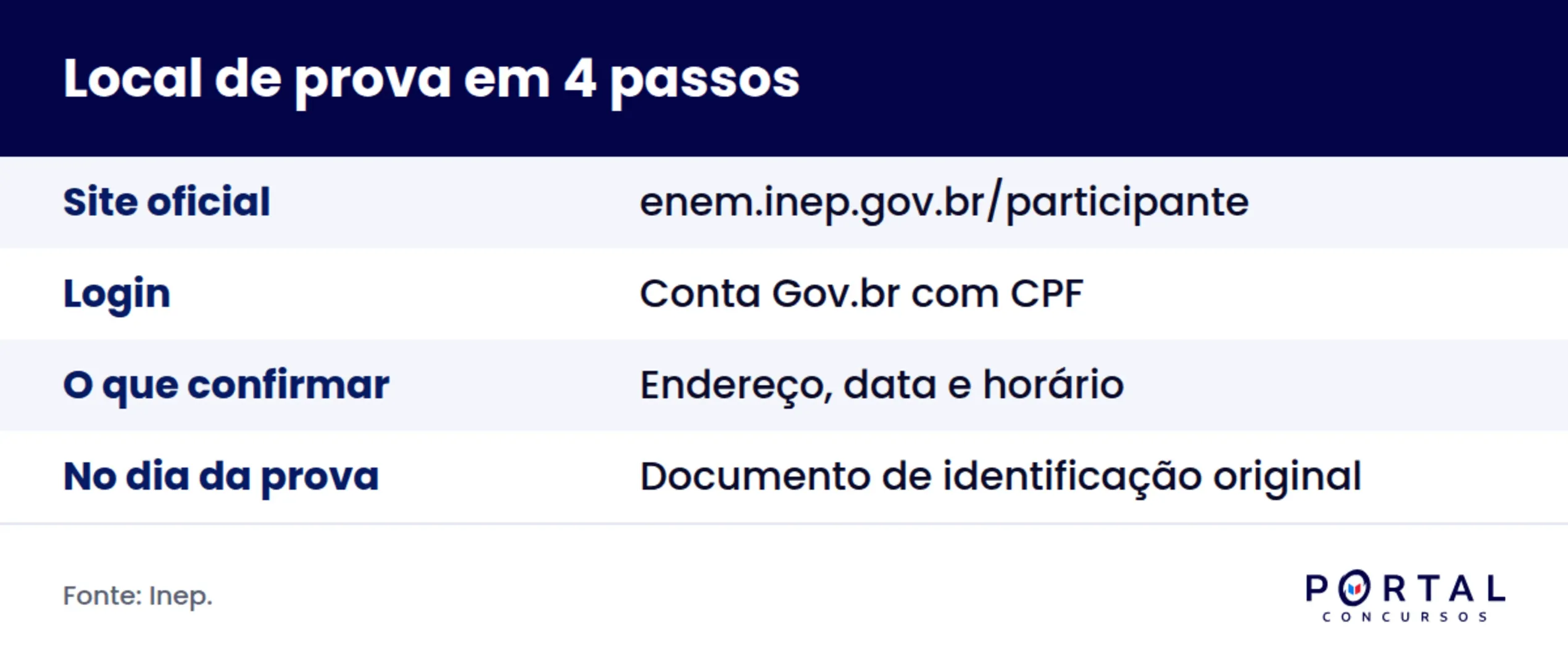 Infográfico com o passo a passo para consultar o cartão de confirmação do Enem.