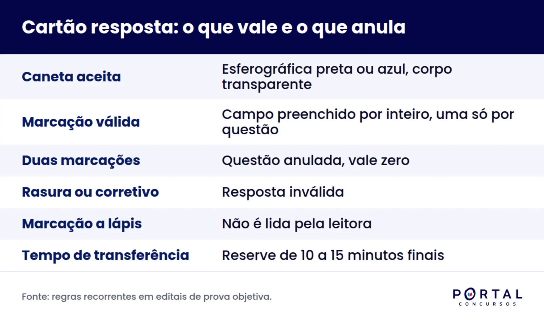 Regras de preenchimento do cartão resposta de concurso e o efeito de cada falha