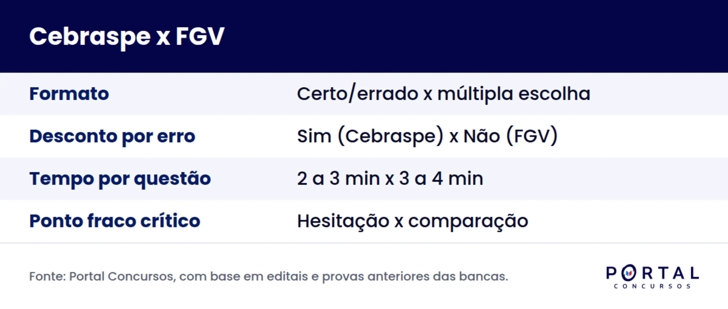 Comparativo de pontuação entre a banca Cebraspe e a banca FGV em concursos públicos.