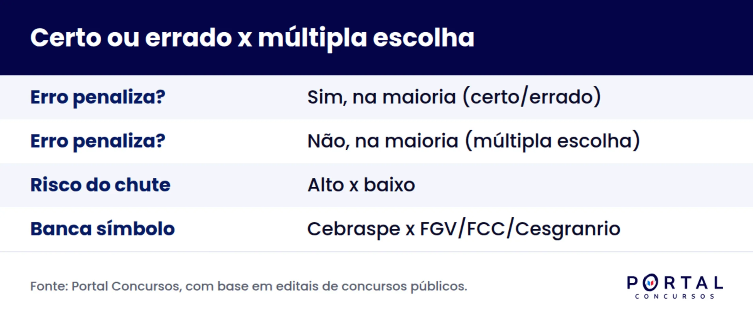 Comparativo de pontuação entre a prova certo ou errado e a prova de múltipla escolha em concursos públicos.
