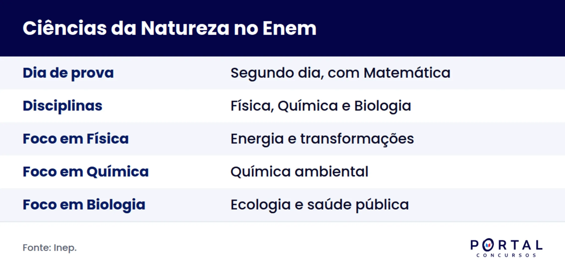 Infográfico sobre a prova de Ciências da Natureza no Enem com Física, Química e Biologia.