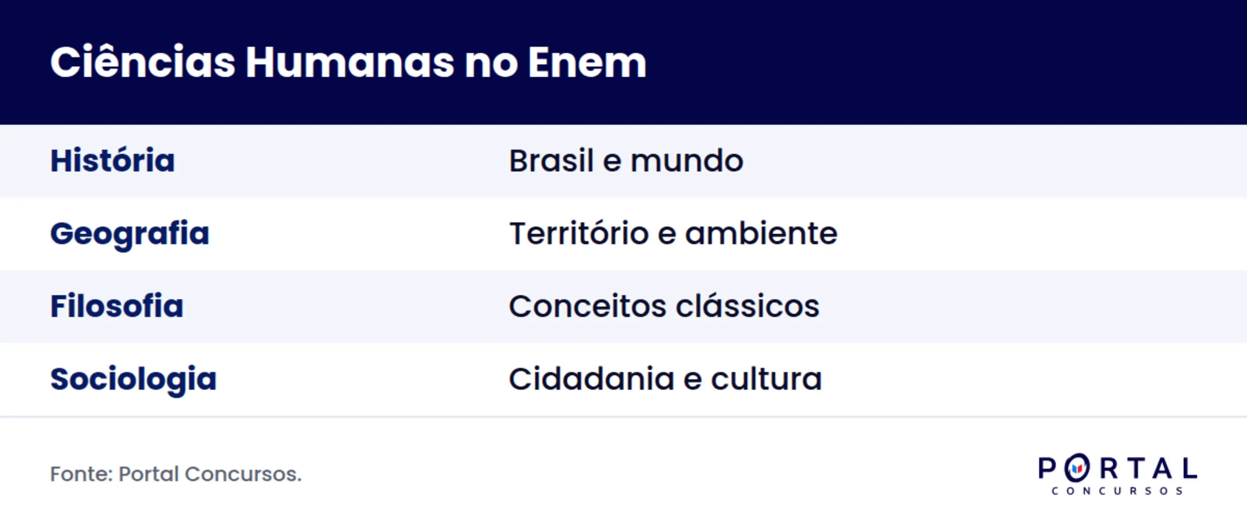 Infográfico com as quatro disciplinas de Ciências Humanas no Enem e o foco principal de cada uma.