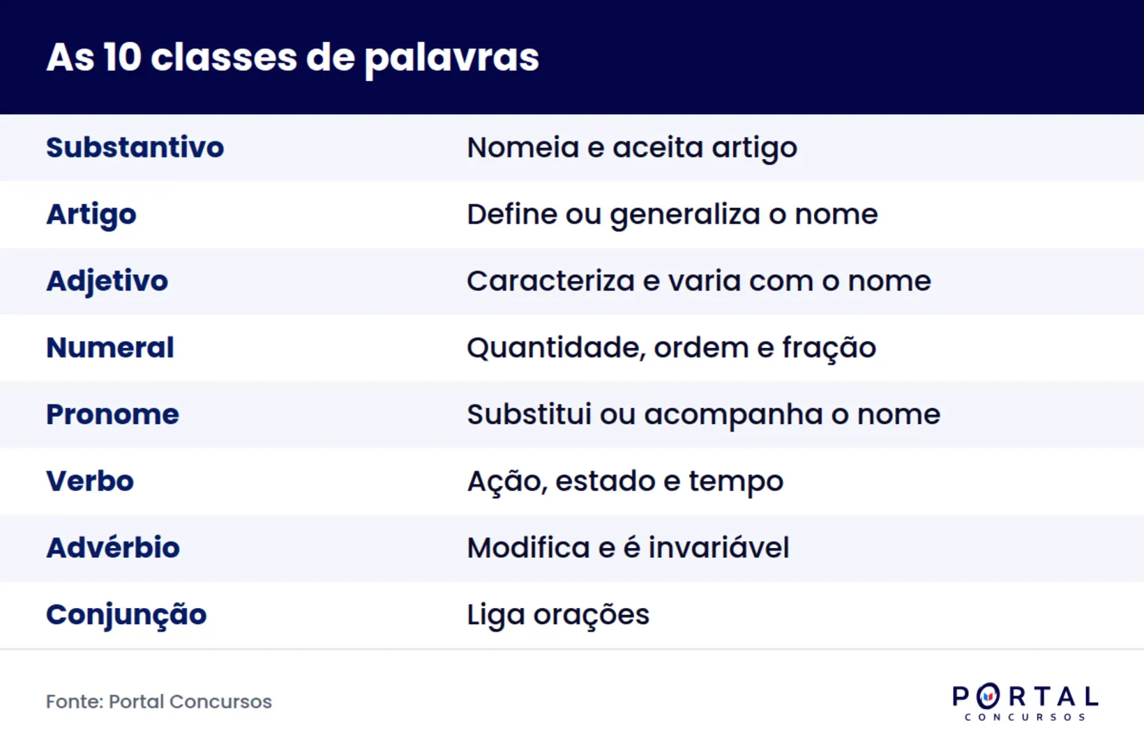 Infográfico com as 10 classes de palavras e a função de cada uma em prova de concurso