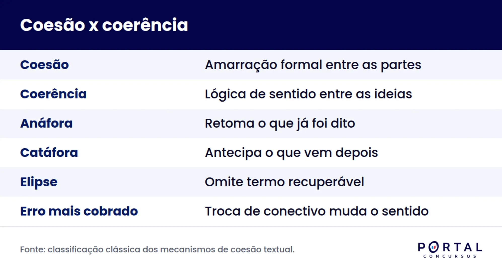 Infográfico comparando coesão e coerência textual para prova de concurso