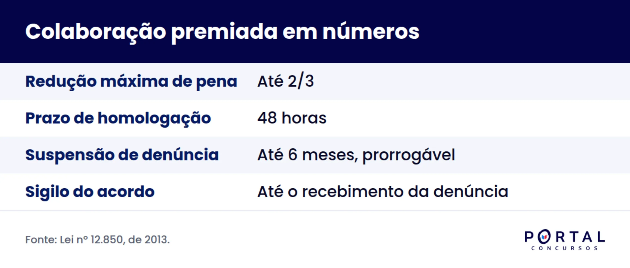 Benefícios e prazos da colaboração premiada na Lei 12.850/2013.