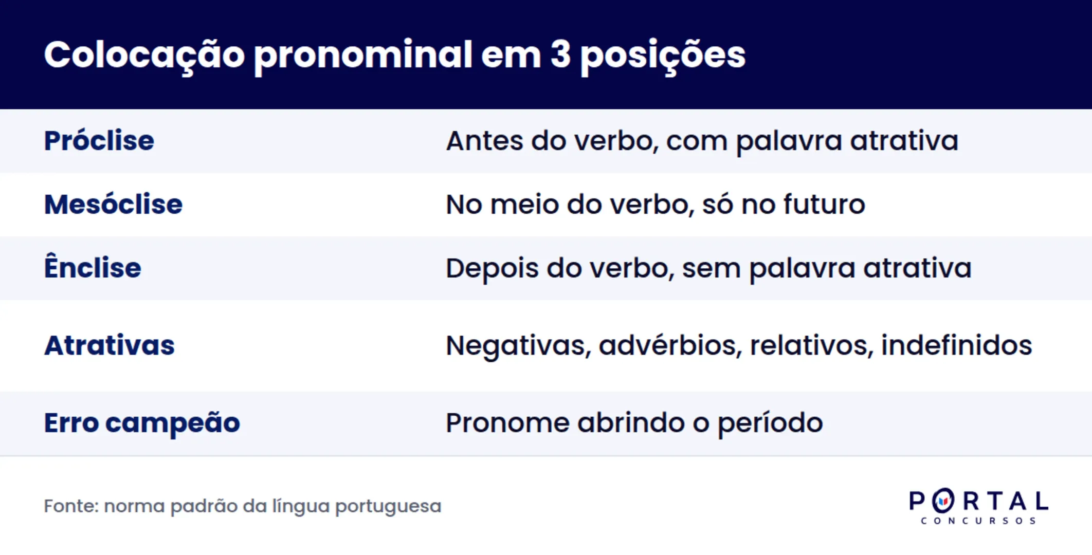 Infográfico com as três posições da colocação pronominal e o gatilho de cada uma