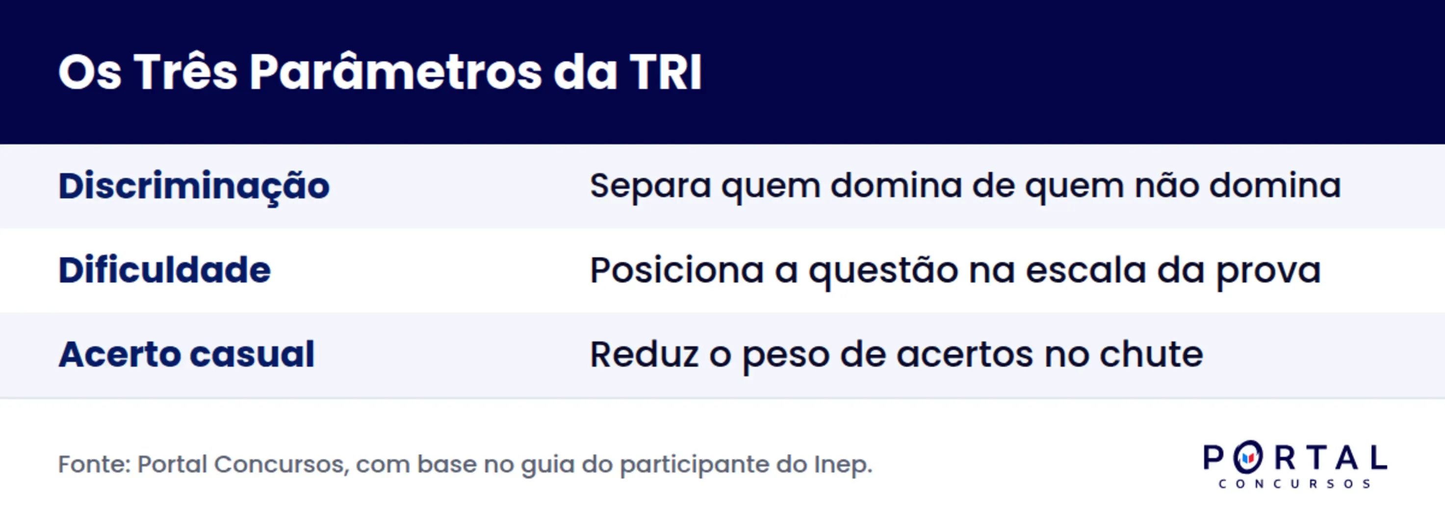 Infográfico com os três parâmetros da TRI usados para calcular a nota do Enem