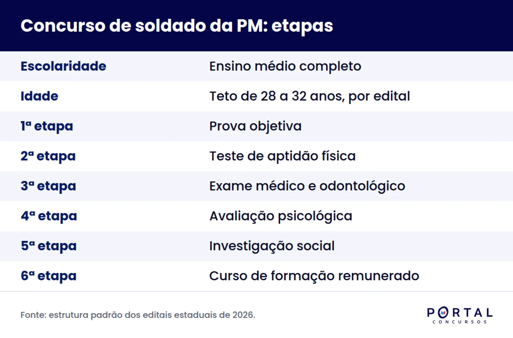 Infográfico com as etapas do concurso da Polícia Militar e os requisitos de soldado