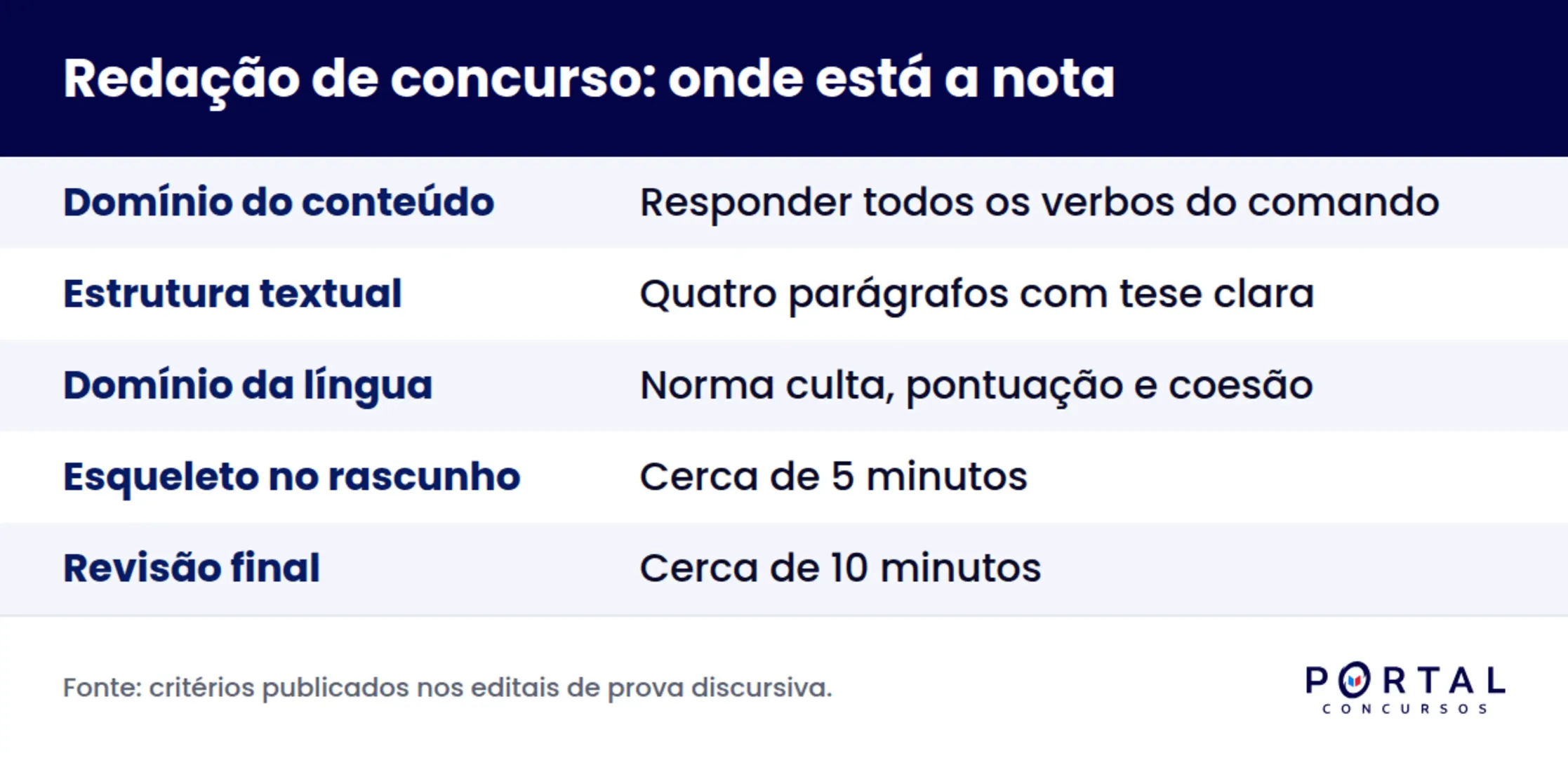 Infográfico com os três blocos de correção da redação para concurso