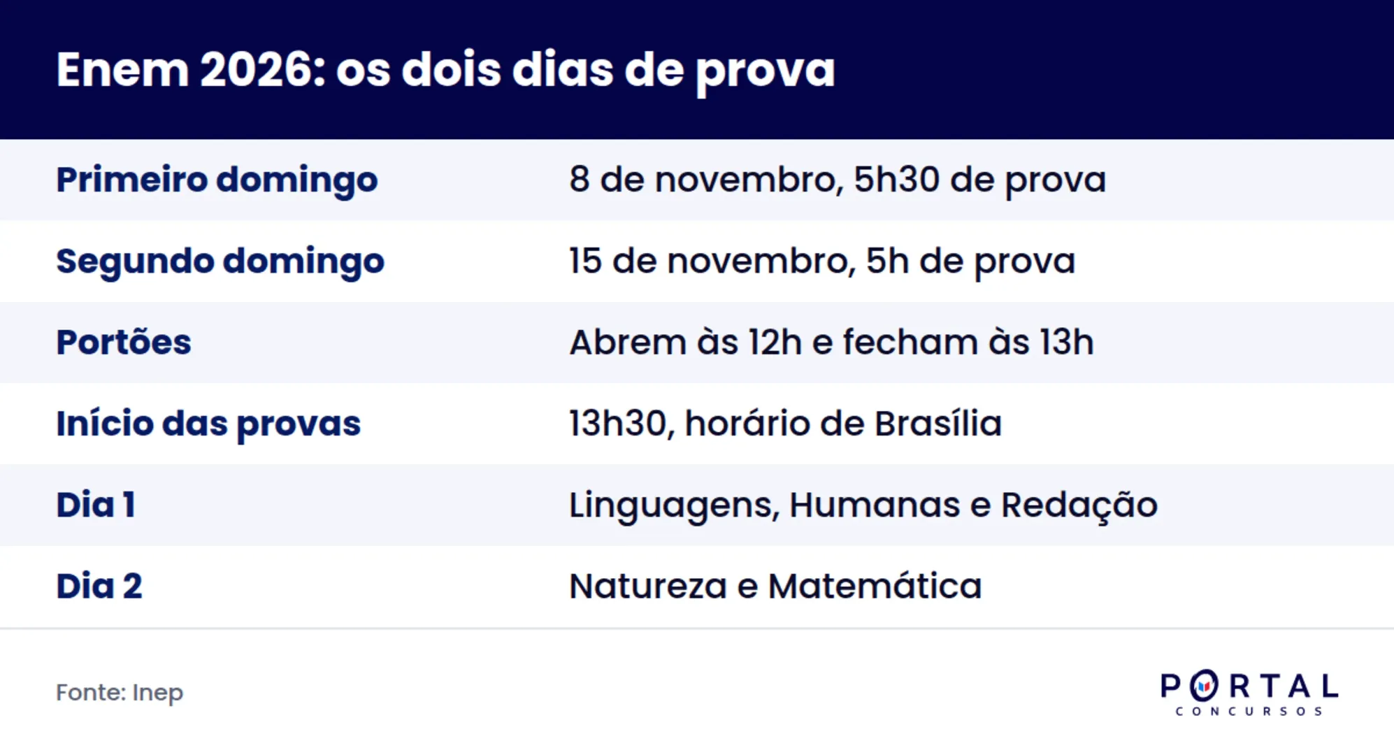 Infográfico com as datas e os horários dos dois dias de prova do Enem 2026