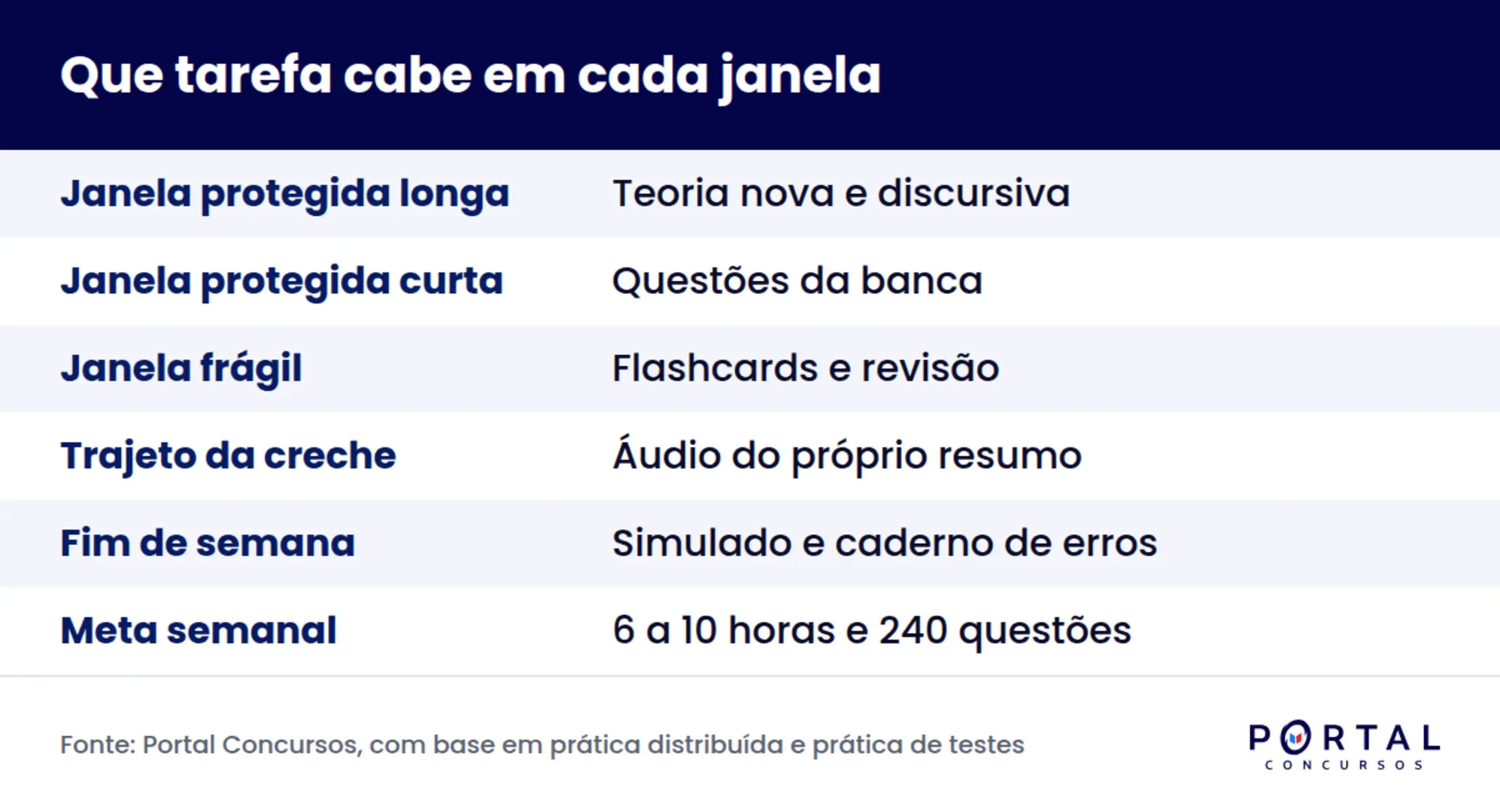 Tipos de janela de estudo para quem tem filho pequeno e a tarefa indicada para cada uma