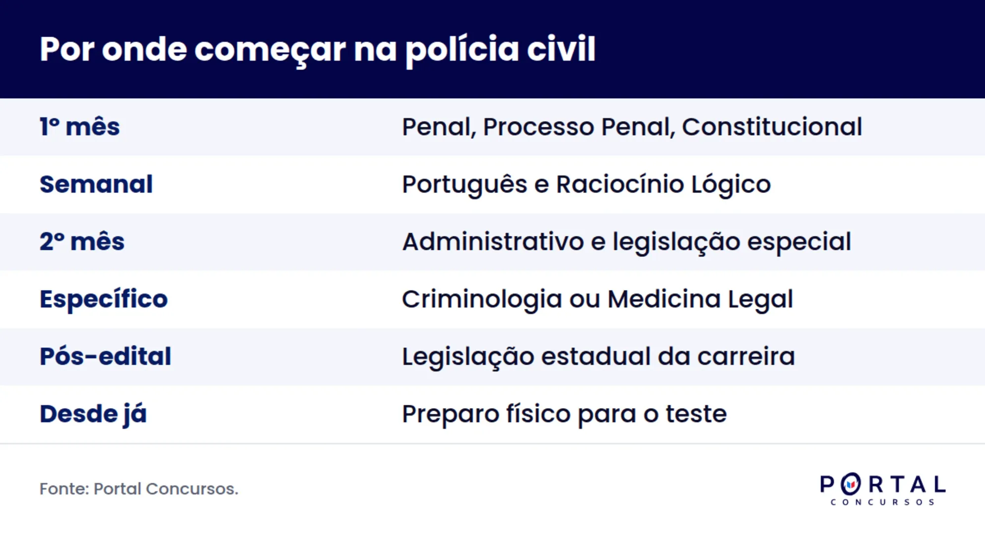 Ordem de prioridade das disciplinas para estudar para polícia civil