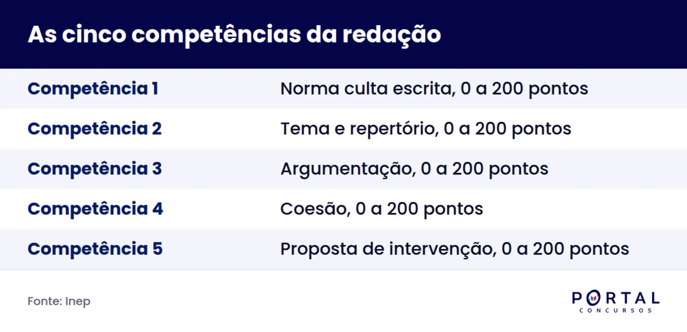 Infográfico com as cinco competências da redação do Enem e a pontuação de cada uma