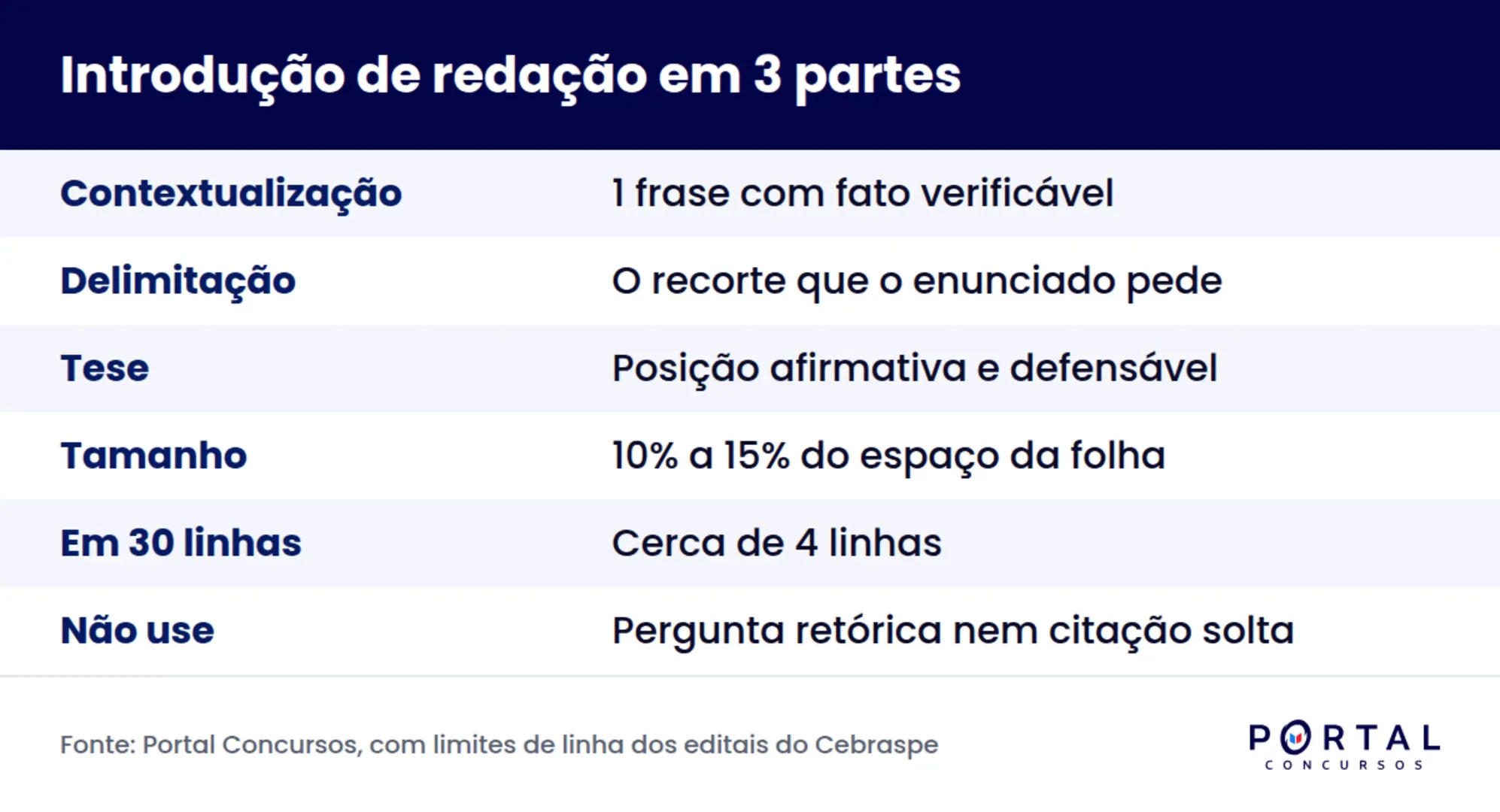 As três partes da introdução de redação de concurso: contextualização, delimitação e tese