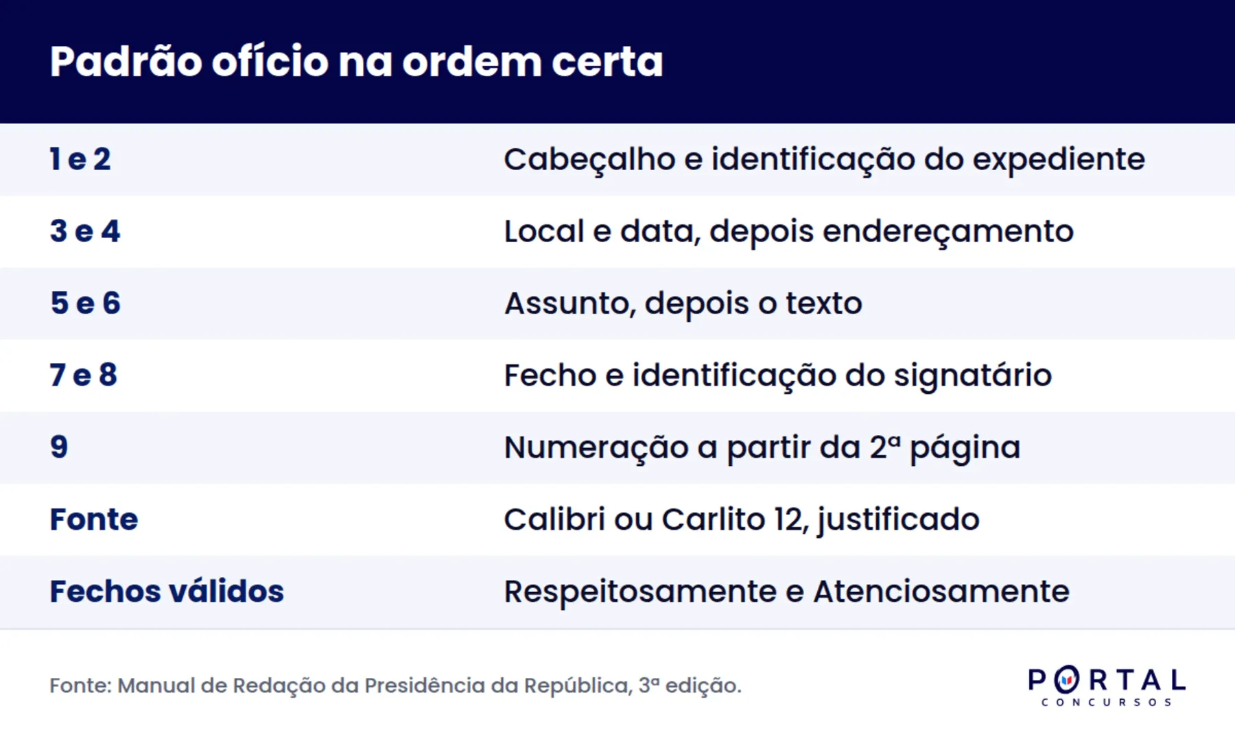 Infográfico com as nove partes do padrão ofício na ordem exigida pelo manual