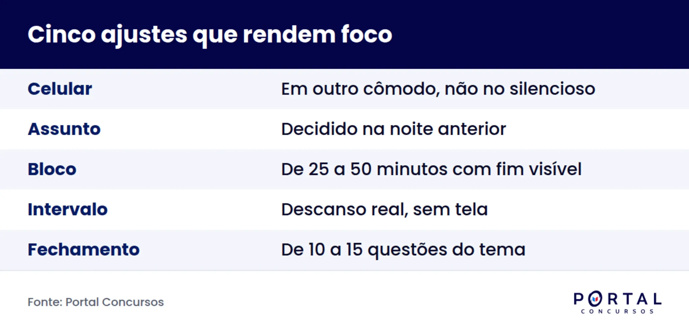 Infográfico com os cinco ajustes para focar nos estudos para concurso