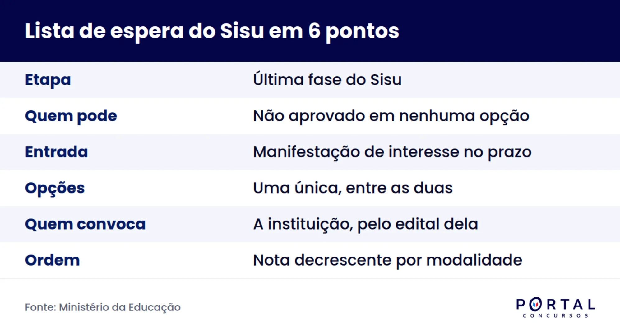 Infográfico com as regras da lista de espera do Sisu, prazo de manifestação de interesse e quem convoca